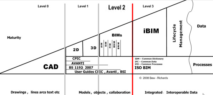 Aberta matrícula no curso Metodoloxía BIM para arquitectos | Parte II, Fixación de obxectivos e plan de implantación BIM